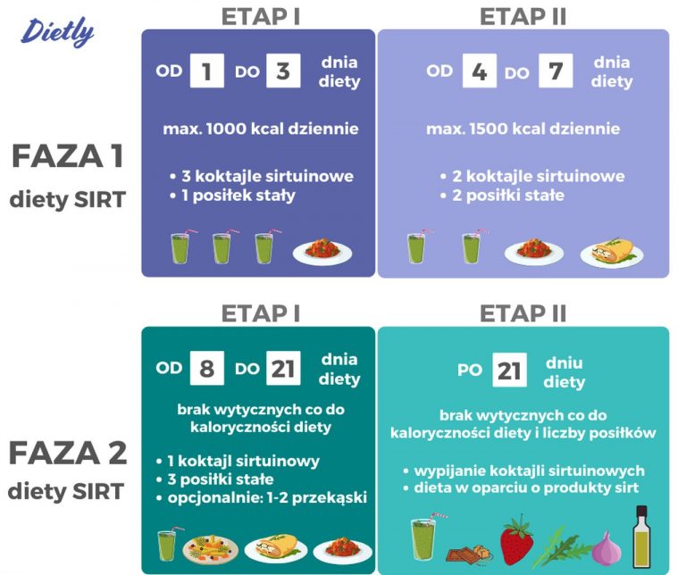 Dieta SIRT przepisy słodkie i wytrawne Blog Dietly