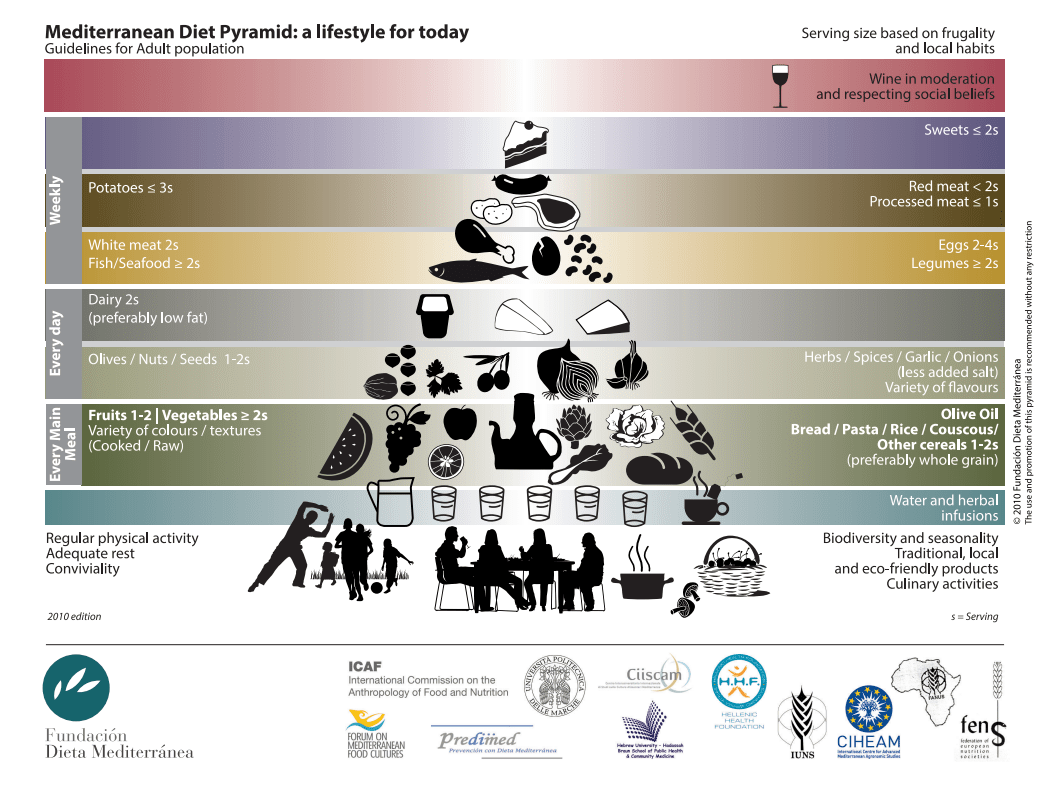 piramida diety śródziemnomorskiej
